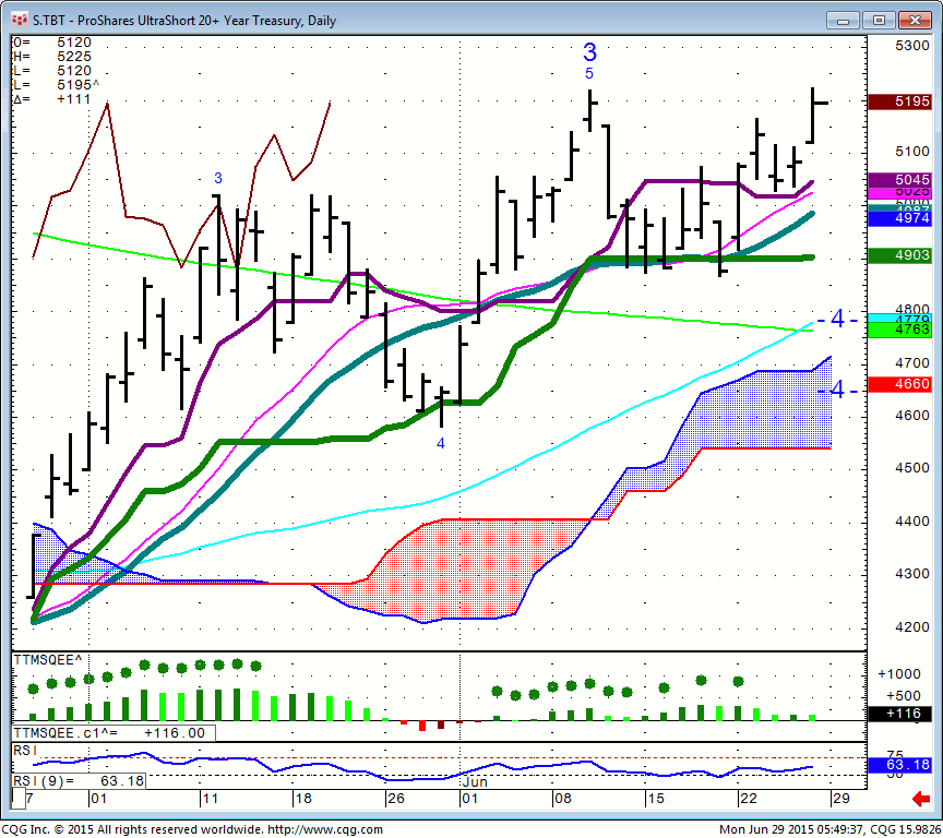 150629_054937_CQG_Integrated_Client_Chart_S_TBT_-_ProShares_UltraShort_20+_Year_Treasury_Daily