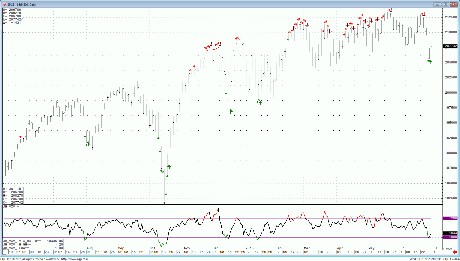 150701_210111_CQG_Integrated_Client_Chart_SPC5_-_S&P_500_Daily