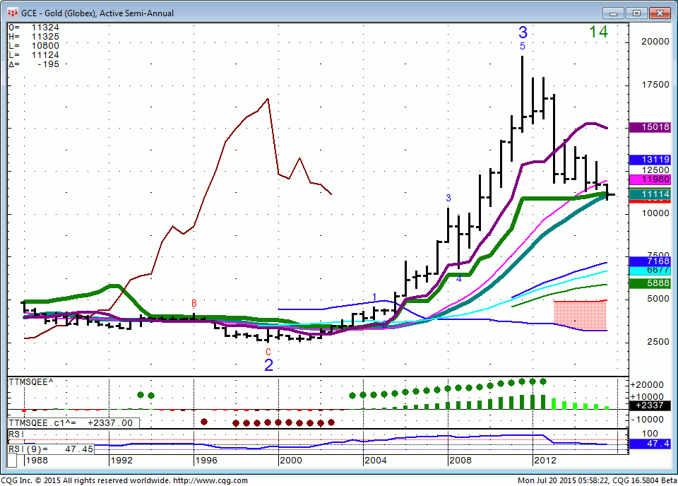 150720_055821_CQG_Integrated_Client_Chart_GCE_-_Gold_(Globex)_Active_Semi-Annual
