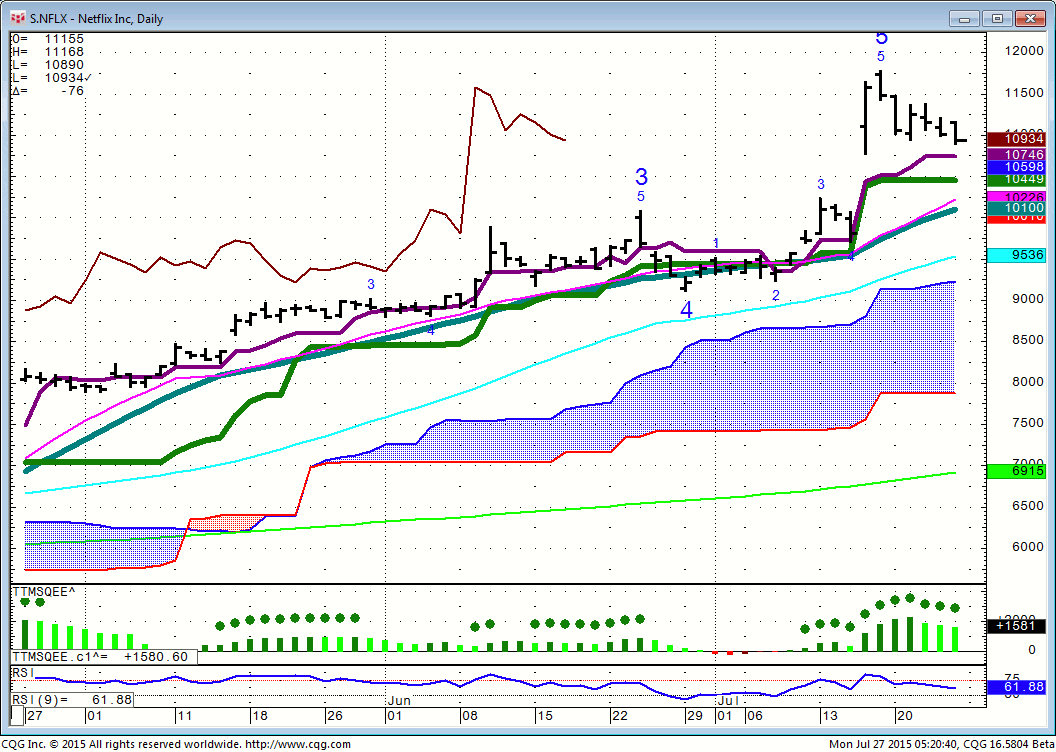 150727_052039_CQG_Integrated_Client_Chart_S_NFLX_-_Netflix_Inc_Daily
