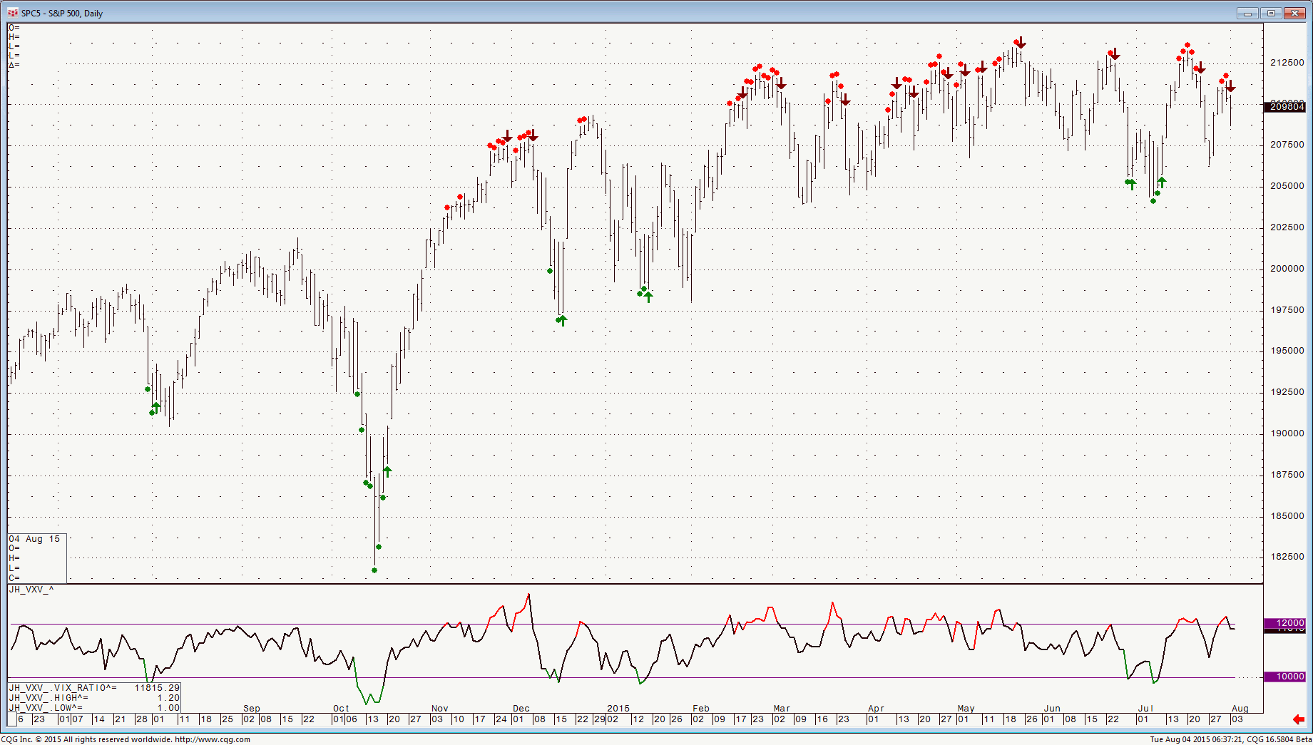 150804_063711_CQG_Integrated_Client_Chart_SPC5_-_S&P_500_Daily