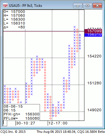 150806_184822_CQG_Integrated_Client_Chart_USAU5_-_30yr_US_Treasury_Bonds_(Globex)_Sep_15_Point_&_Figure_9x3_Ticks