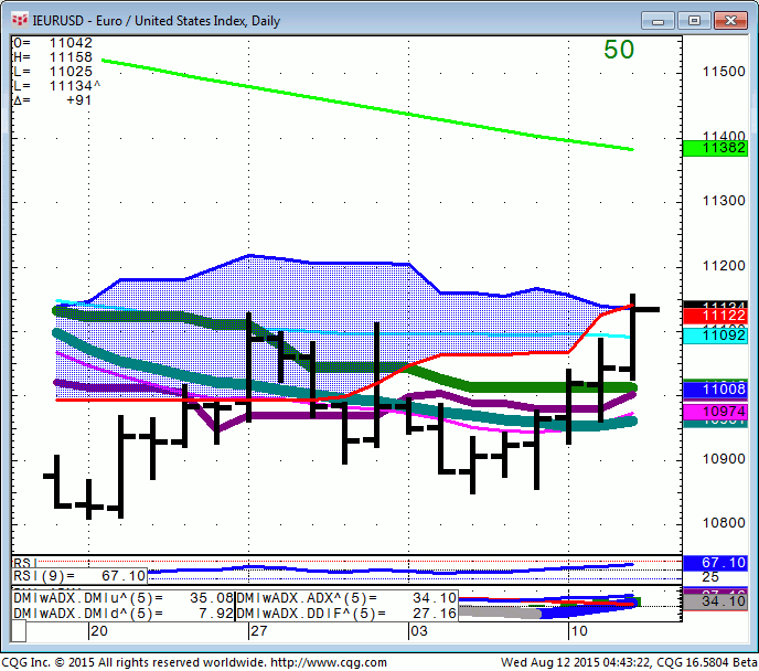 150812_044320_CQG_Integrated_Client_Chart_IEURUSD_-_Euro_United_States_Index_Daily