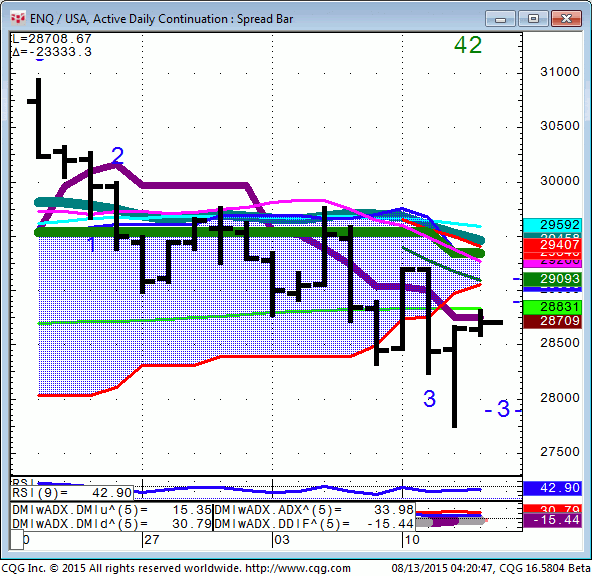 150813_042043_CQG_Integrated_Client_Chart_ENQ_USA_Active_Daily_Continuation_Spread_Bar