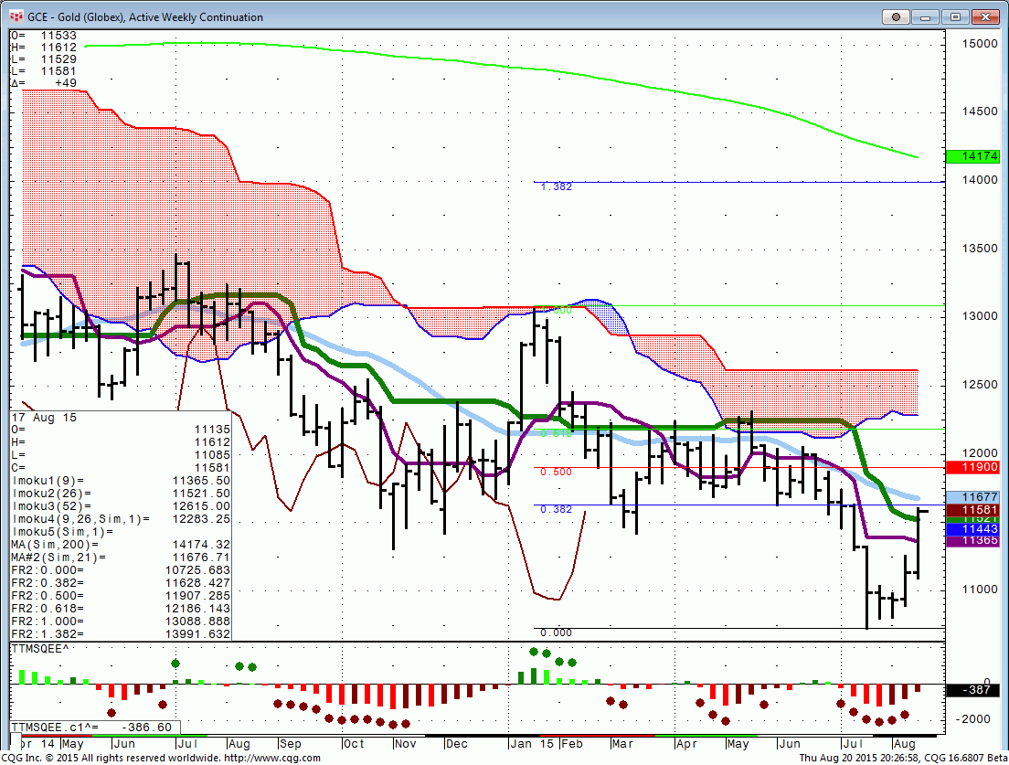 150820_202654_CQG_Integrated_Client_Chart_GCE_-_Gold_(Globex)_Active_Weekly_Continuation