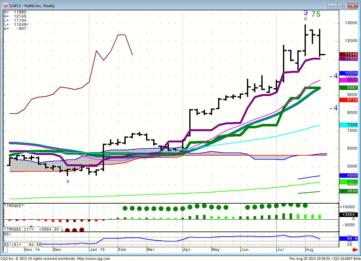 150820_205931_CQG_Integrated_Client_Chart_S_NFLX_-_Netflix_Inc_Weekly