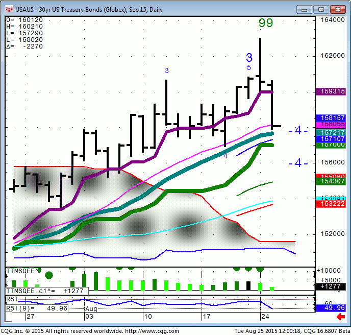 150825_120016_CQG_Integrated_Client_Chart_USAU5_-_30yr_US_Treasury_Bonds_(Globex)_Sep_15_Daily-1