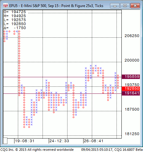 150904_051014_CQG_Integrated_Client_Chart_EPU5_-_E-Mini_S&P_500_Sep_15_Point_&_Figure_25x3_Ticks