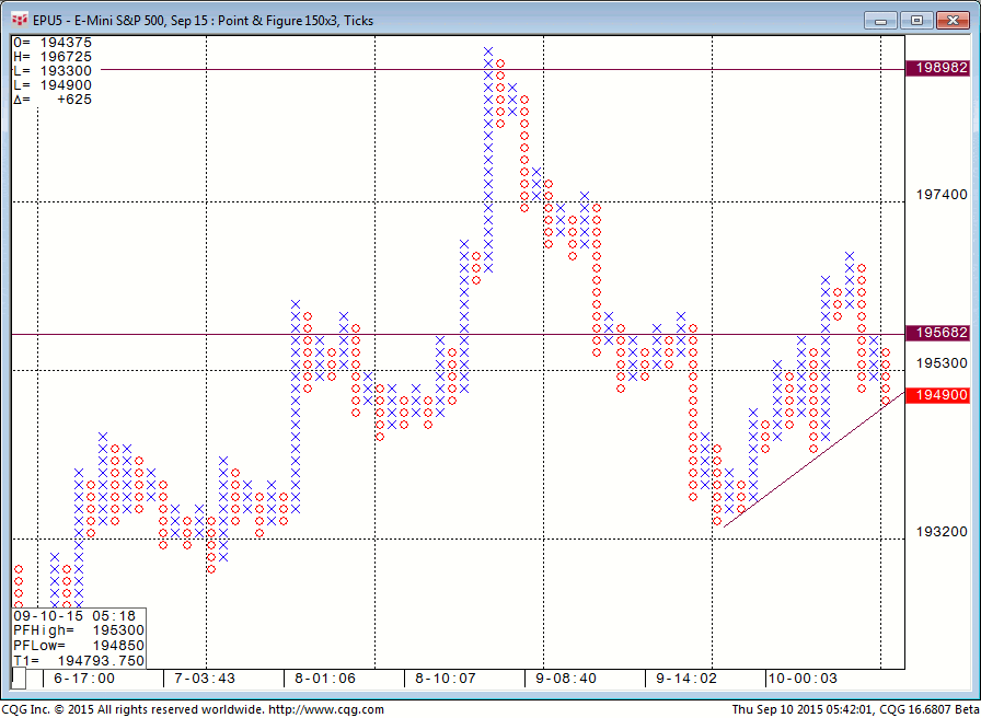 150910_054200_CQG_Integrated_Client_Chart_EPU5_-_E-Mini_S&P_500_Sep_15_Point_&_Figure_150x3_Ticks