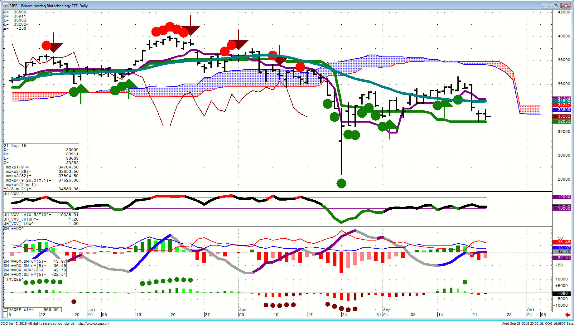 150923_202014_CQG_Integrated_Client_Chart_S_IBB_-_iShares_Nasdaq_Biotechnology_ETF_Daily