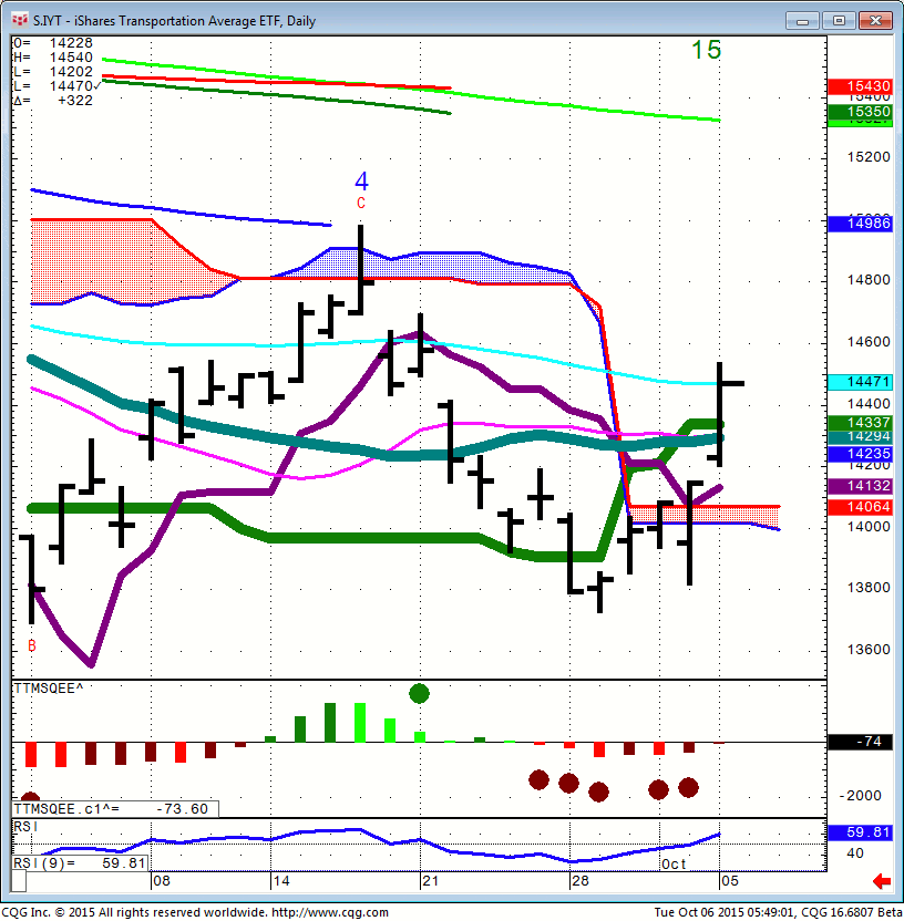 151006_054859_CQG_Integrated_Client_Chart_S_IYT_-_iShares_Transportation_Average_ETF_Daily