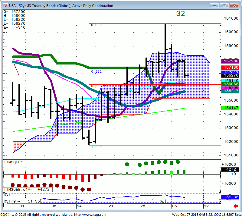 151007_043320_CQG_Integrated_Client_Chart_USA_-_30yr_US_Treasury_Bonds_(Globex)_Active_Daily_Continuation