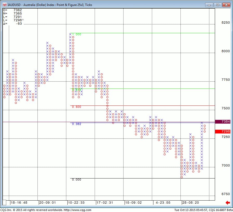 151013_054556_CQG_Integrated_Client_Chart_IAUDUSD_-_Australia_(Dollar)_Index_Point_&_Figure_25x3_Ticks