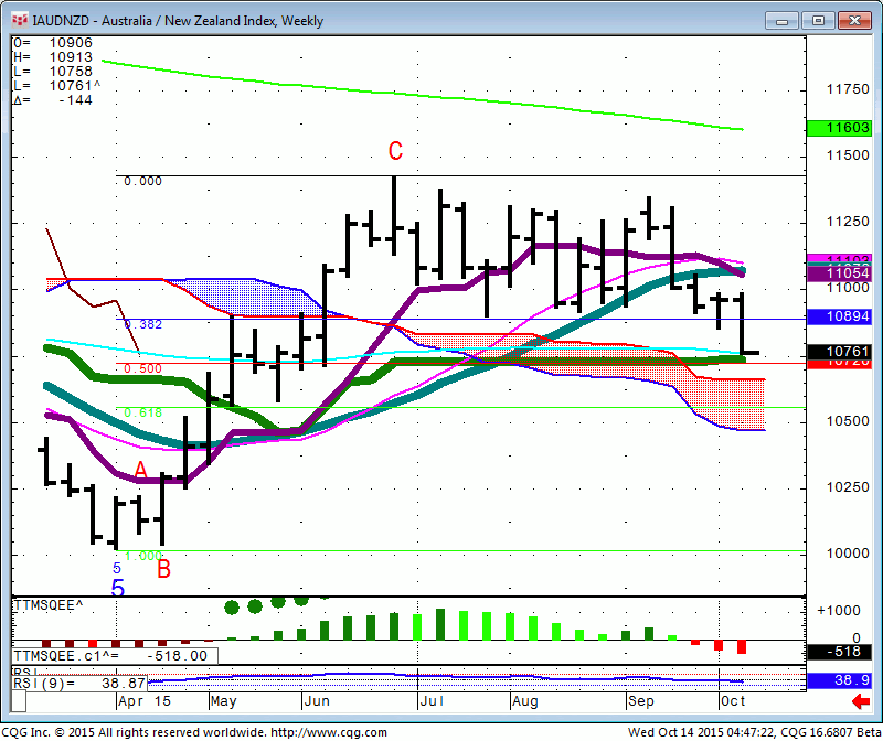 151014_044721_CQG_Integrated_Client_Chart_IAUDNZD_-_Australia_New_Zealand_Index_Weekly