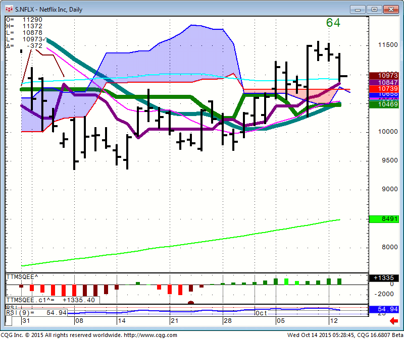 151014_052844_CQG_Integrated_Client_Chart_S_NFLX_-_Netflix_Inc_Daily