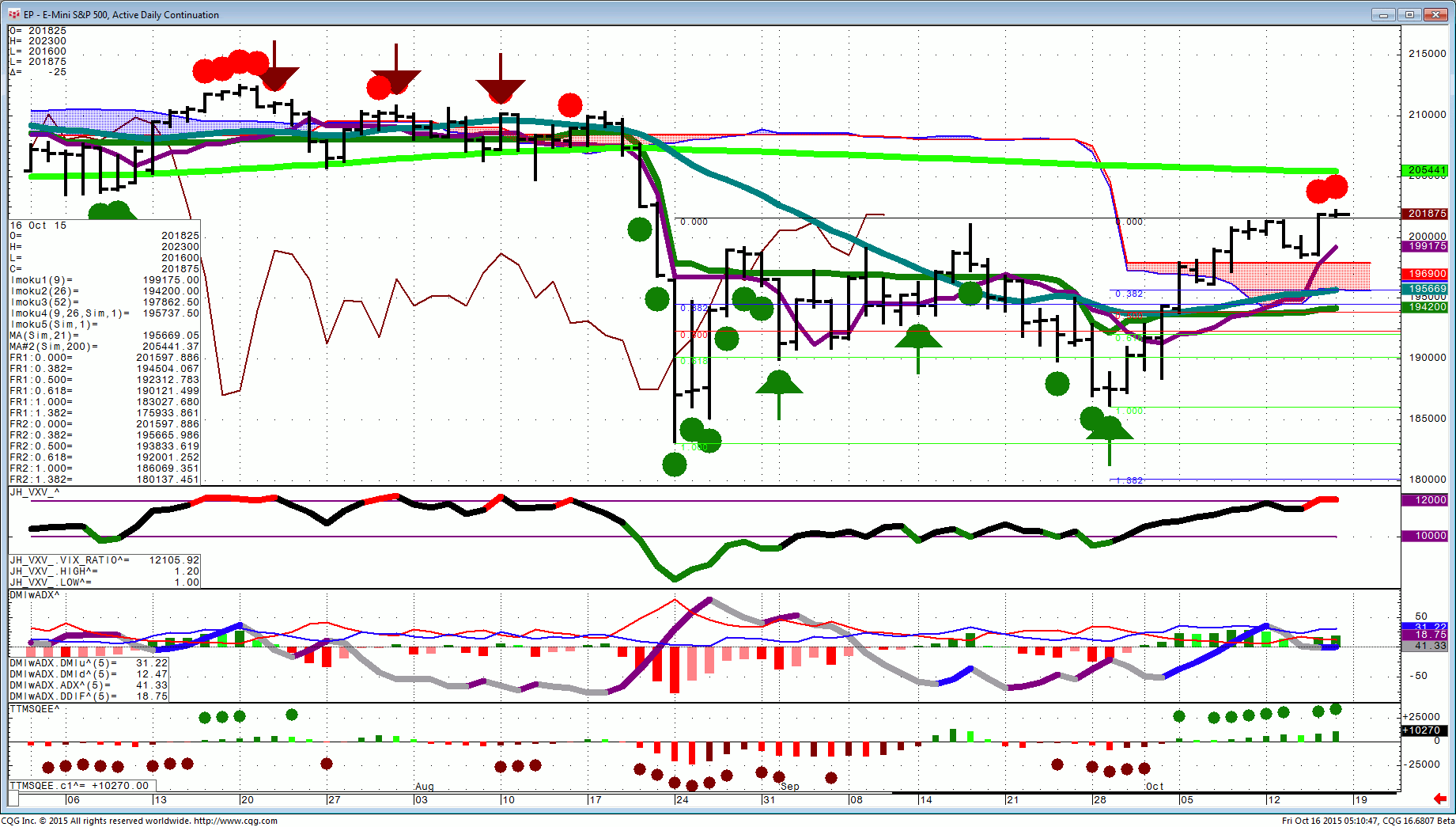 151016_051043_CQG_Integrated_Client_Chart_EP_-_E-Mini_S&P_500_Active_Daily_Continuation