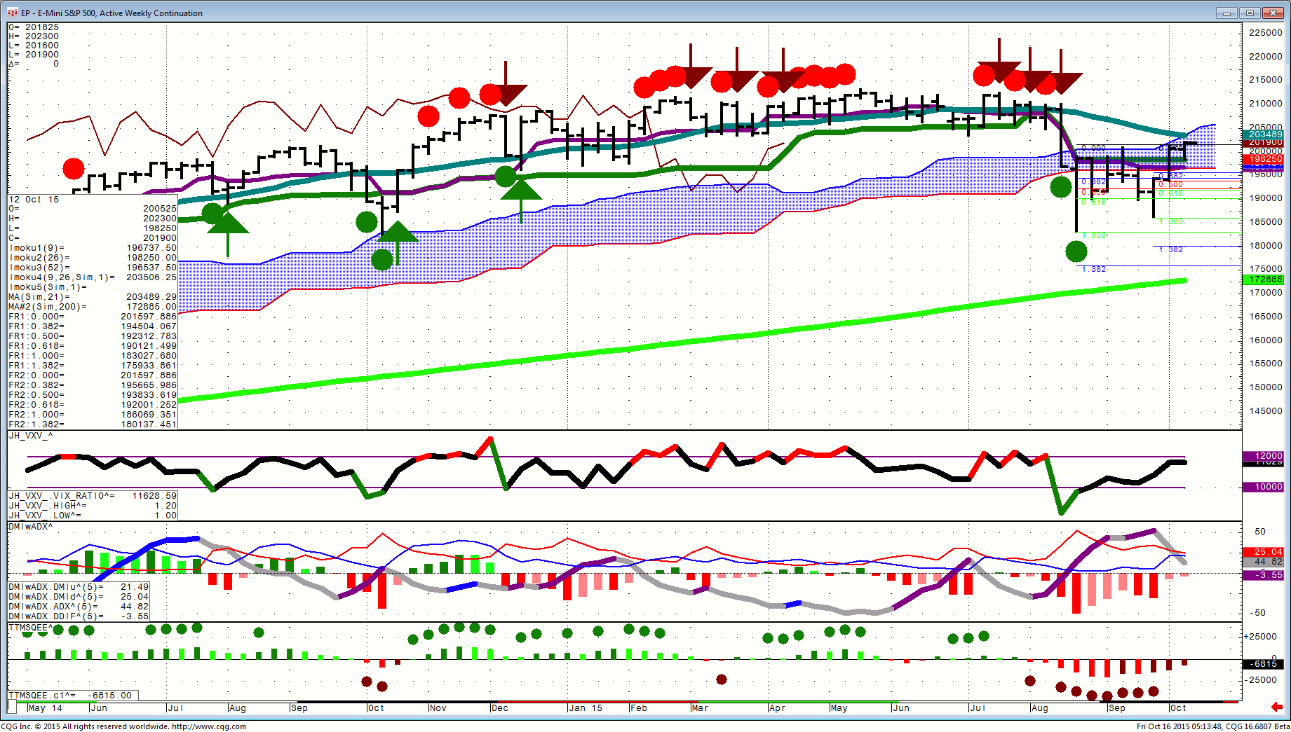 151016_051345_CQG_Integrated_Client_Chart_EP_-_E-Mini_S&P_500_Active_Weekly_Continuation