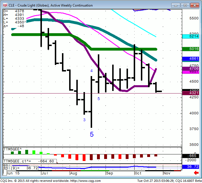 151027_030628_CQG_Integrated_Client_Chart_CLE_-_Crude_Light_(Globex)_Active_Weekly_Continuation