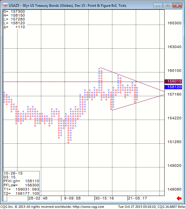 151027_031809_CQG_Integrated_Client_Chart_USAZ5_-_30yr_US_Treasury_Bonds_(Globex)_Dec_15_Point_&_Figure_9x3_Ticks