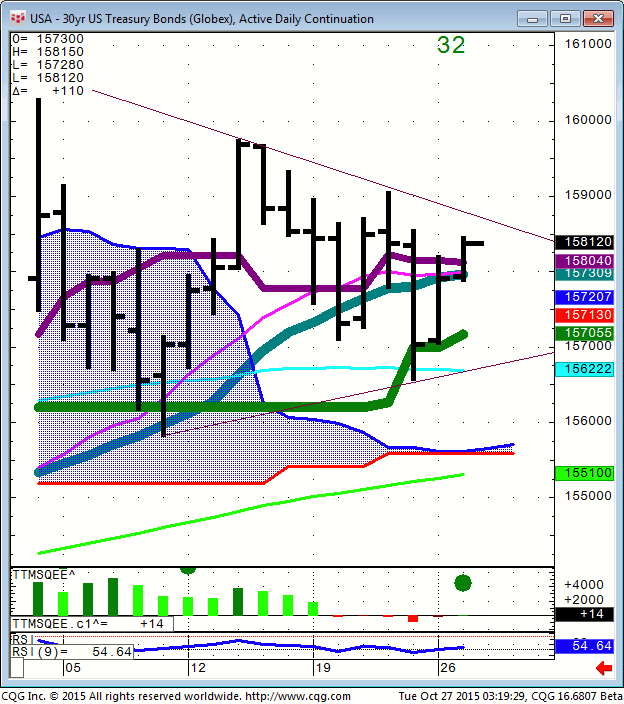 151027_031928_CQG_Integrated_Client_Chart_USA_-_30yr_US_Treasury_Bonds_(Globex)_Active_Daily_Continuation