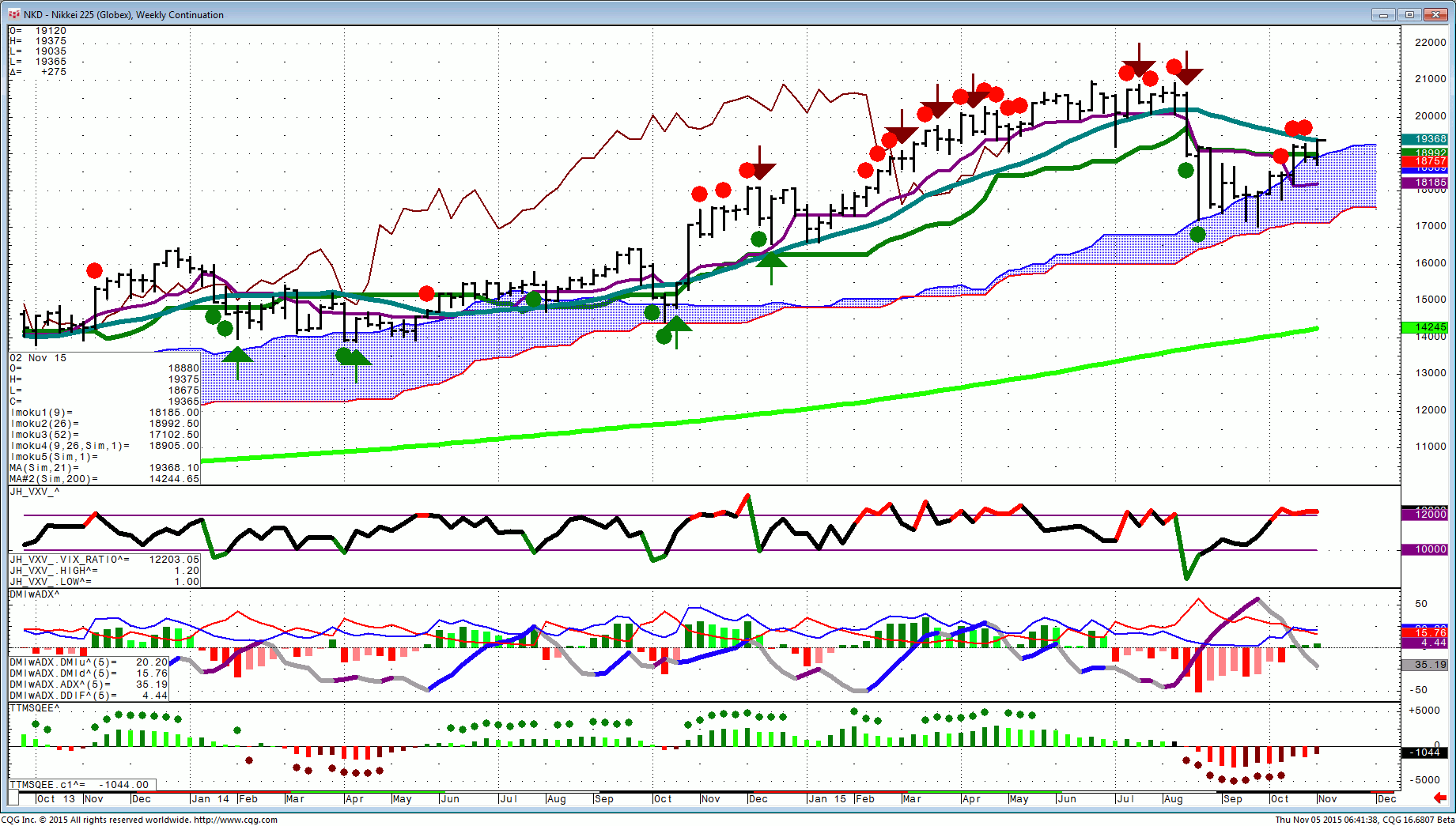 151105_064135_CQG_Integrated_Client_Chart_NKD_-_Nikkei_225_(Globex)_Weekly_Continuation