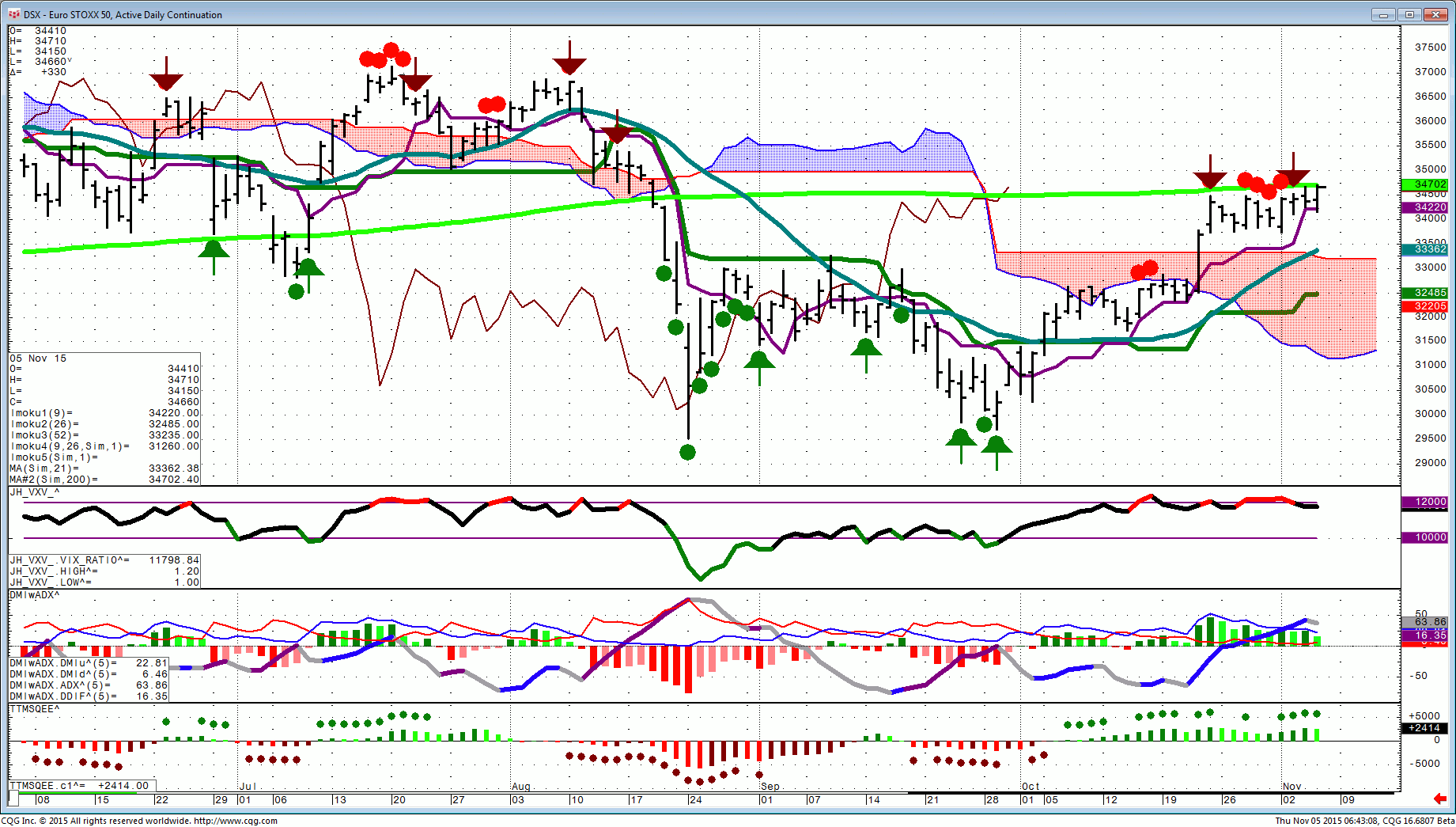 151105_064305_CQG_Integrated_Client_Chart_DSX_-_Euro_STOXX_50_Active_Daily_Continuation
