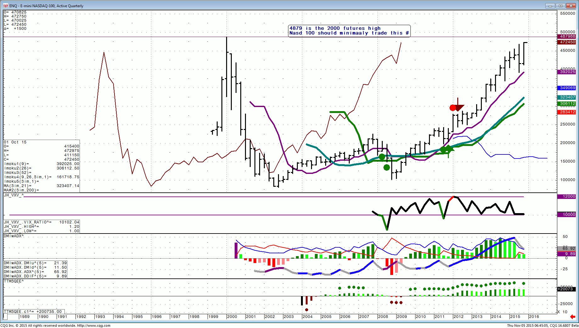151105_064502_CQG_Integrated_Client_Chart_ENQ_-_E-mini_NASDAQ-100_Active_Quarterly