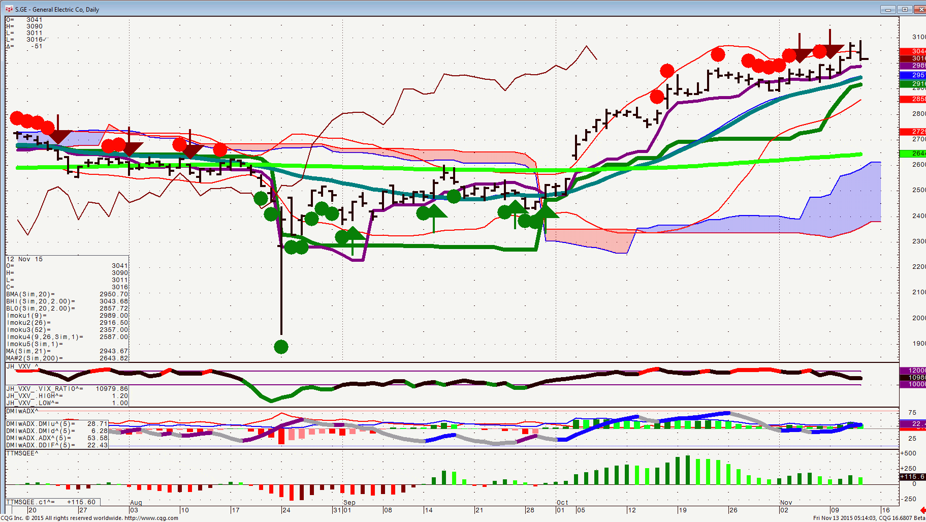151113_051359_CQG_Integrated_Client_Chart_S_GE_-_General_Electric_Co_Daily