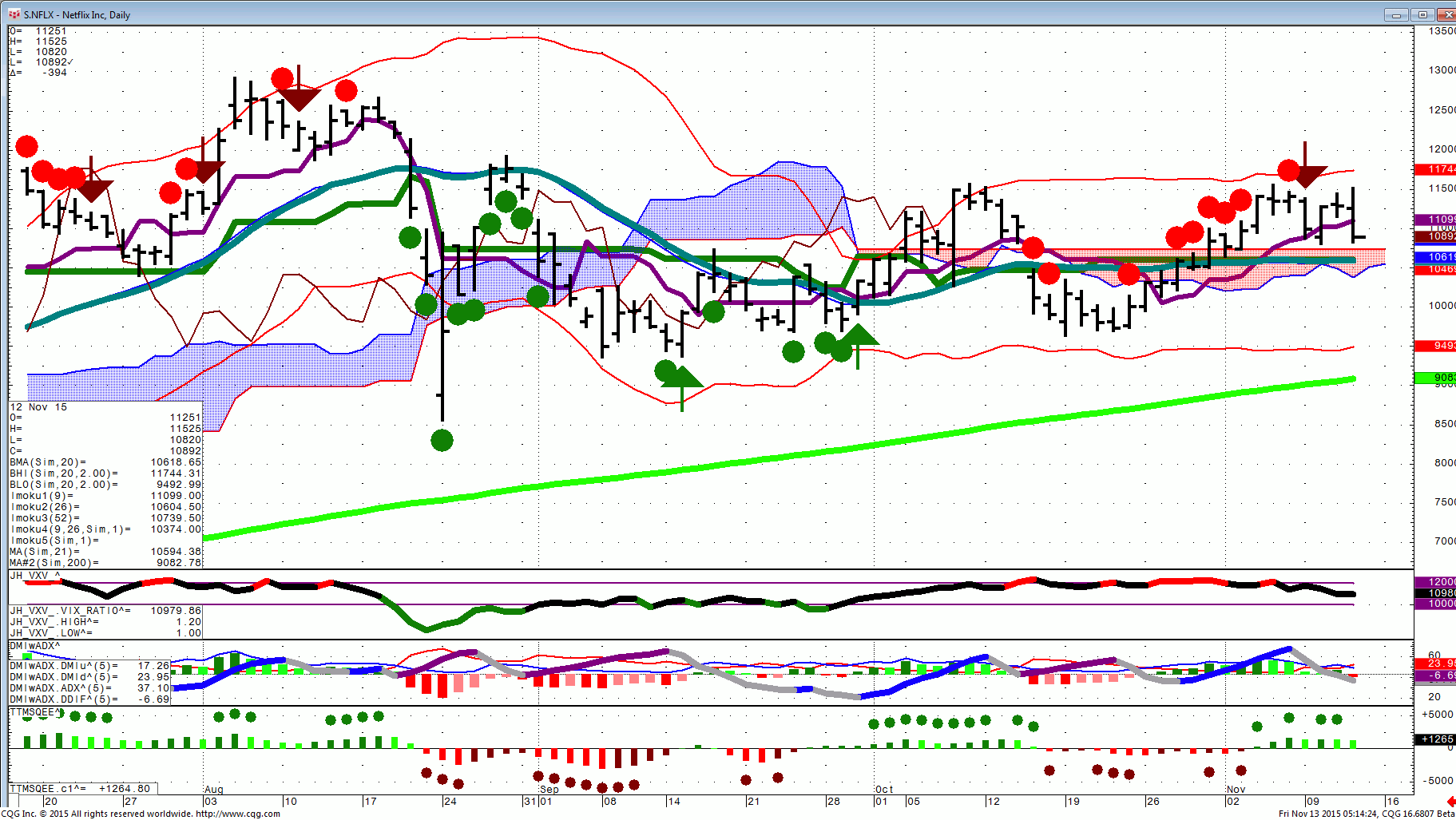 151113_051420_CQG_Integrated_Client_Chart_S_NFLX_-_Netflix_Inc_Daily