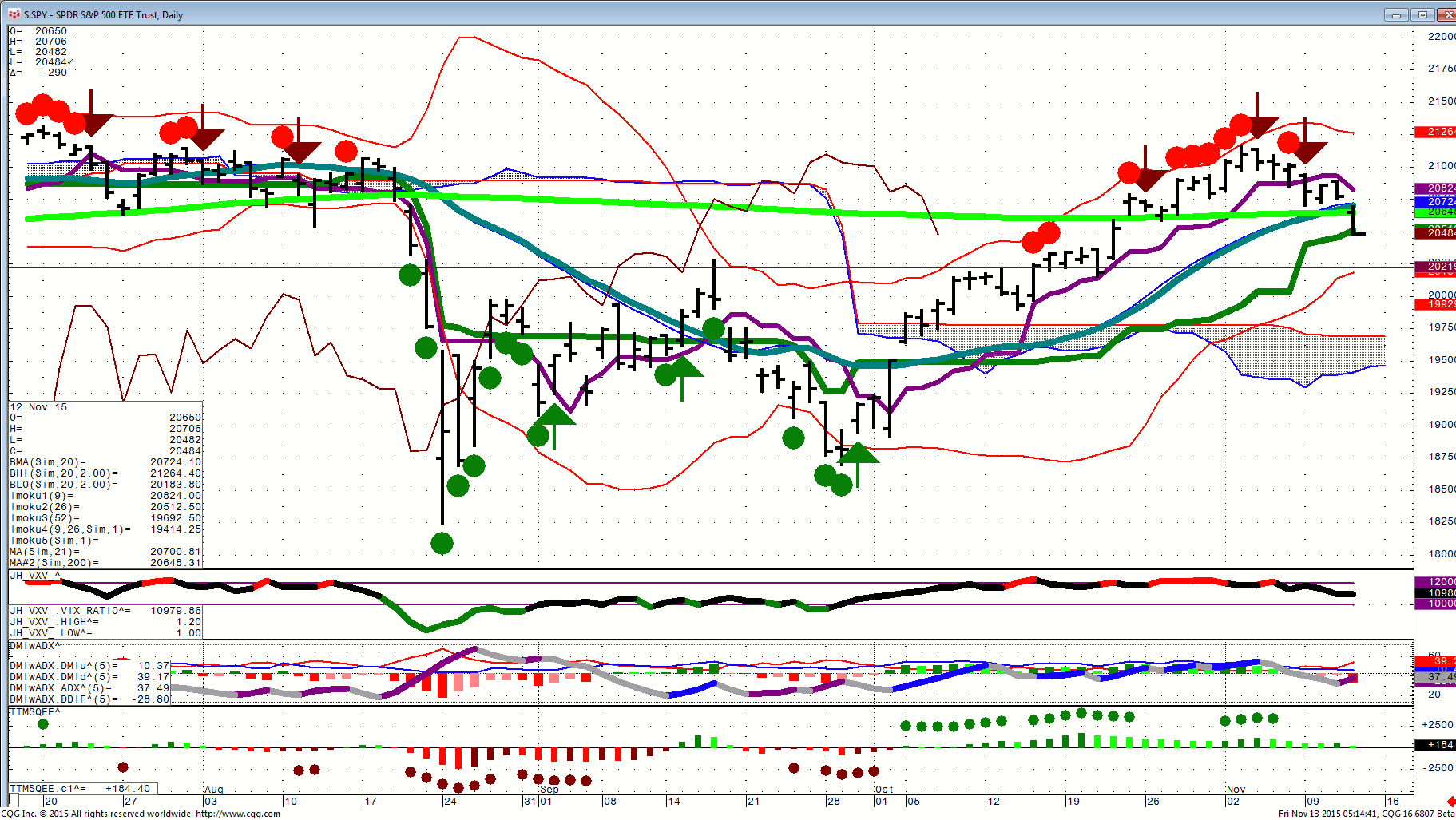 151113_051437_CQG_Integrated_Client_Chart_S_SPY_-_SPDR_S&P_500_ETF_Trust_Daily
