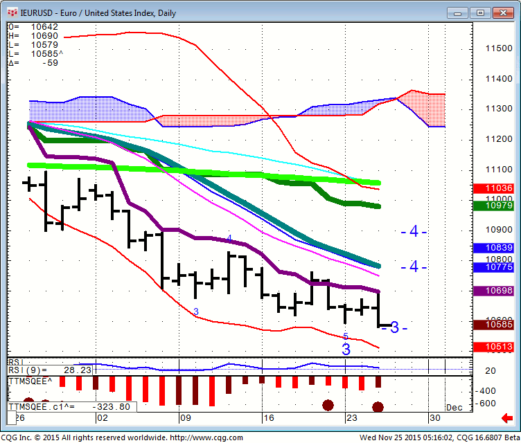 151125_051559_CQG_Integrated_Client_Chart_IEURUSD_-_Euro_United_States_Index_Daily