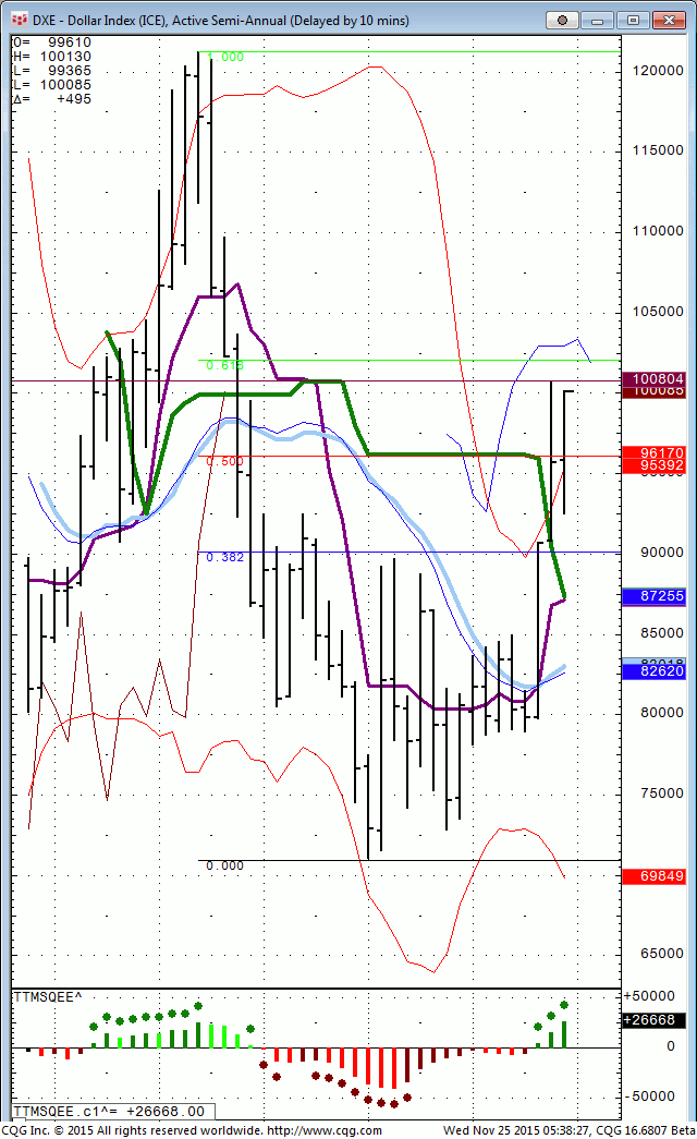 151125_053825_CQG_Integrated_Client_Chart_DXE_-_Dollar_Index_(ICE)_Active_Semi-Annual_(Delayed_by_10_mins)