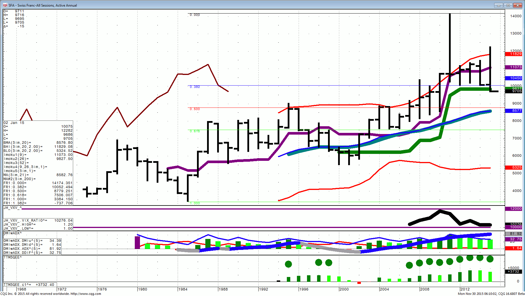 151130_061002_CQG_Integrated_Client_Chart_SFA_-_Swiss_Franc-All_Sessions_Active_Annual