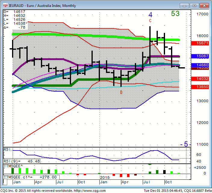 151201_044643_CQG_Integrated_Client_Chart_IEURAUD_-_Euro_Australia_Index_Monthly