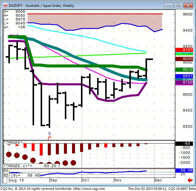 151203_050008_CQG_Integrated_Client_Chart_IAUDJPY_-_Australia_Japan_Index_Weekly