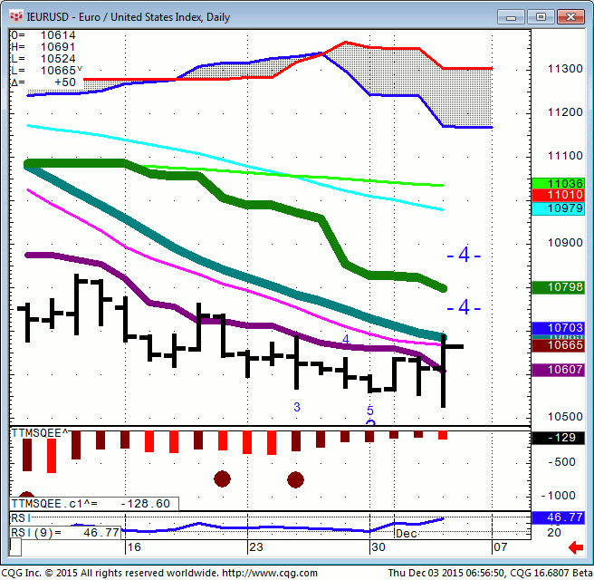 151203_065647_CQG_Integrated_Client_Chart_IEURUSD_-_Euro_United_States_Index_Daily