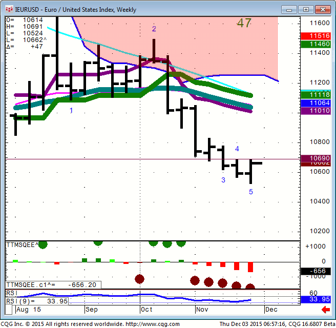 151203_065713_CQG_Integrated_Client_Chart_IEURUSD_-_Euro_United_States_Index_Weekly