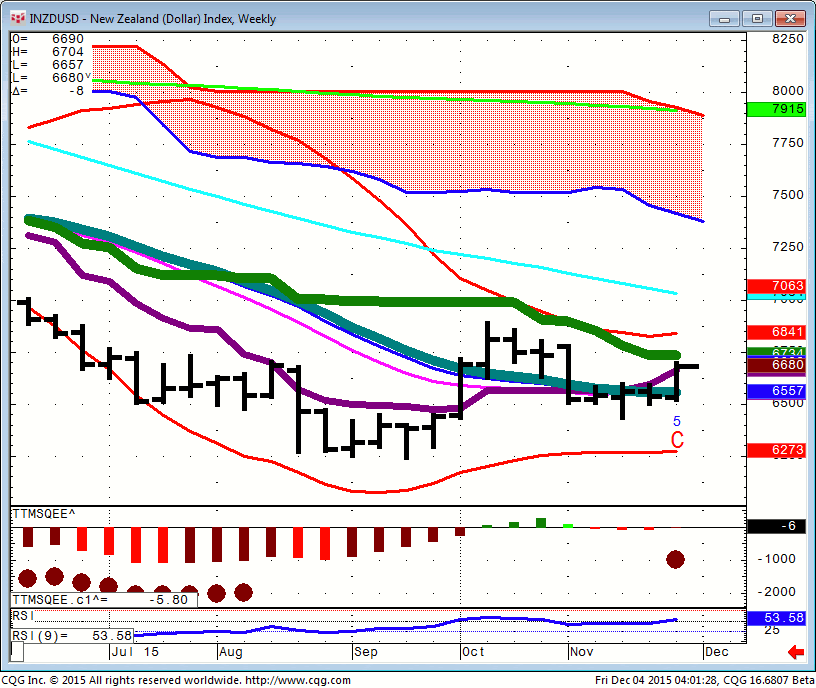 151204_040123_CQG_Integrated_Client_Chart_INZDUSD_-_New_Zealand_(Dollar)_Index_Weekly