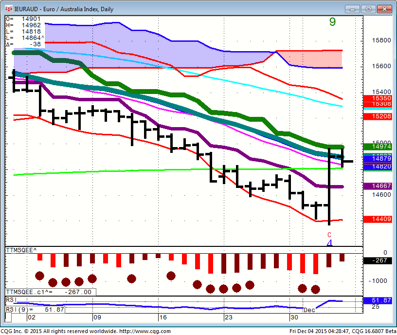 151204_042843_CQG_Integrated_Client_Chart_IEURAUD_-_Euro_Australia_Index_Daily