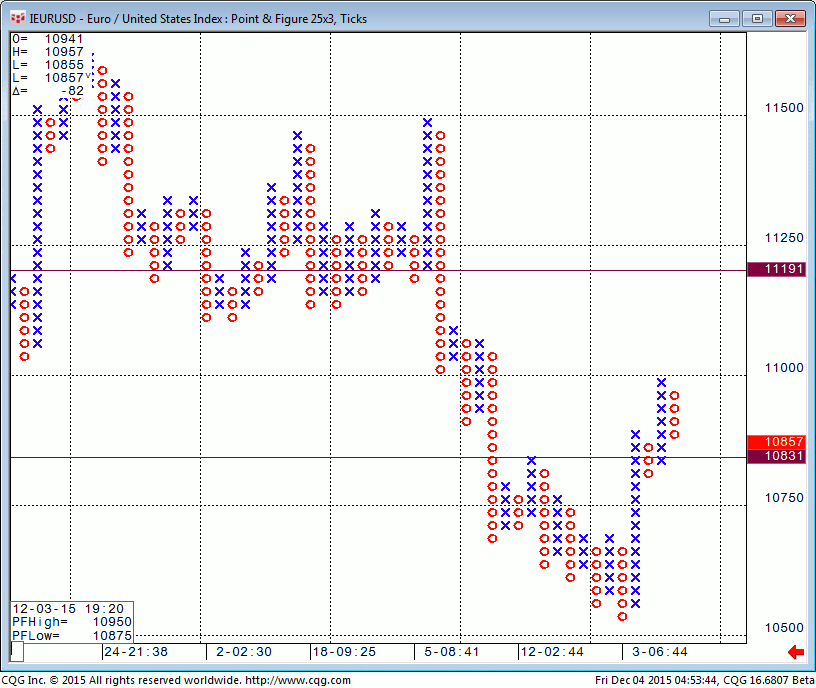 151204_045340_CQG_Integrated_Client_Chart_IEURUSD_-_Euro_United_States_Index_Point_&_Figure_25x3_Ticks