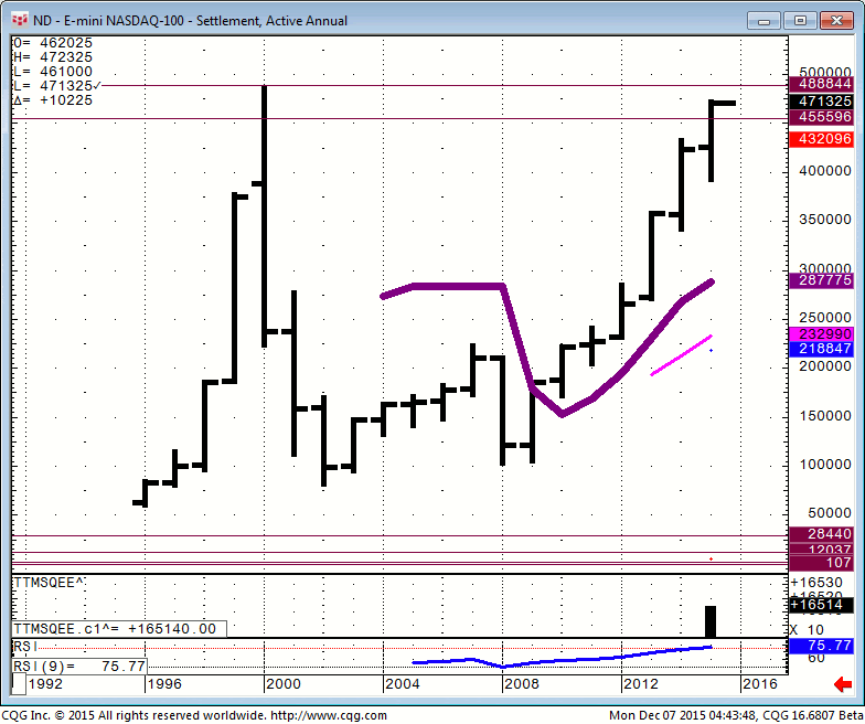 151207_044347_CQG_Integrated_Client_Chart_ND_-_E-mini_NASDAQ-100_-_Settlement_Active_Annual