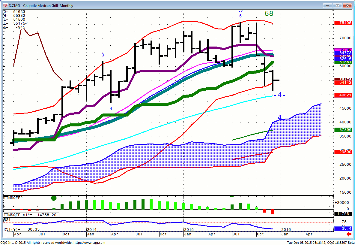 151208_051640_CQG_Integrated_Client_Chart_S_CMG_-_Chipotle_Mexican_Grill_Monthly