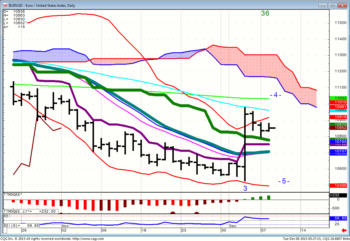 151208_052713_CQG_Integrated_Client_Chart_IEURUSD_-_Euro_United_States_Index_Daily