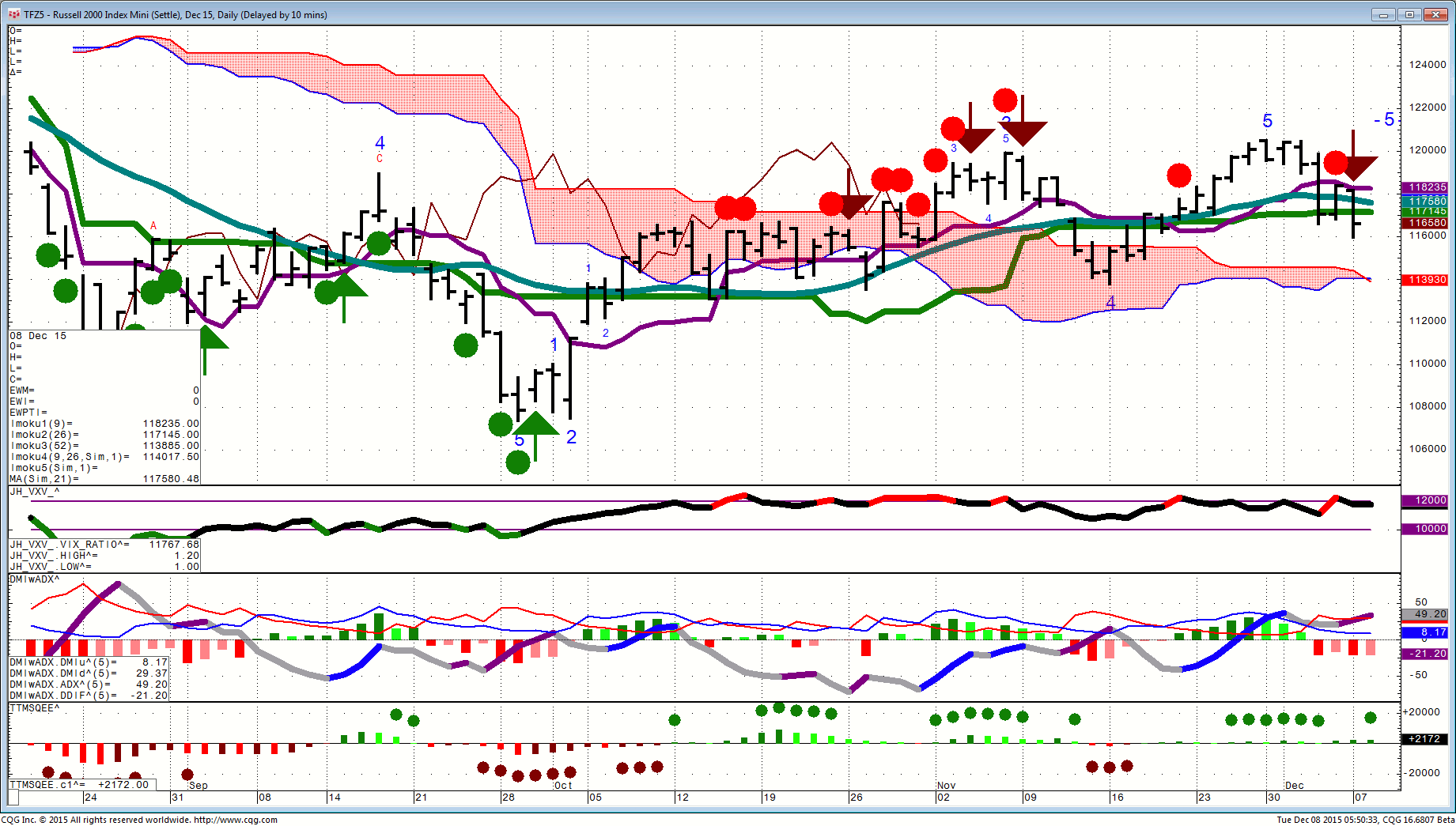 151208_055031_CQG_Integrated_Client_Chart_TFZ5_-_Russell_2000_Index_Mini_(Settle)_Dec_15_Daily_(Delayed_by_10_mins)