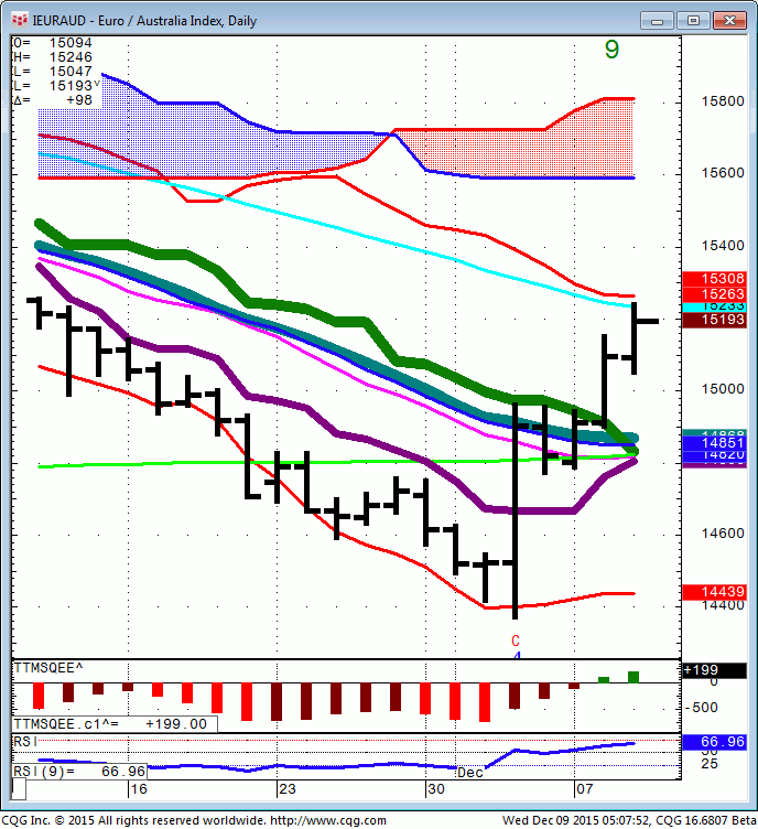 151209_050749_CQG_Integrated_Client_Chart_IEURAUD_-_Euro_Australia_Index_Daily