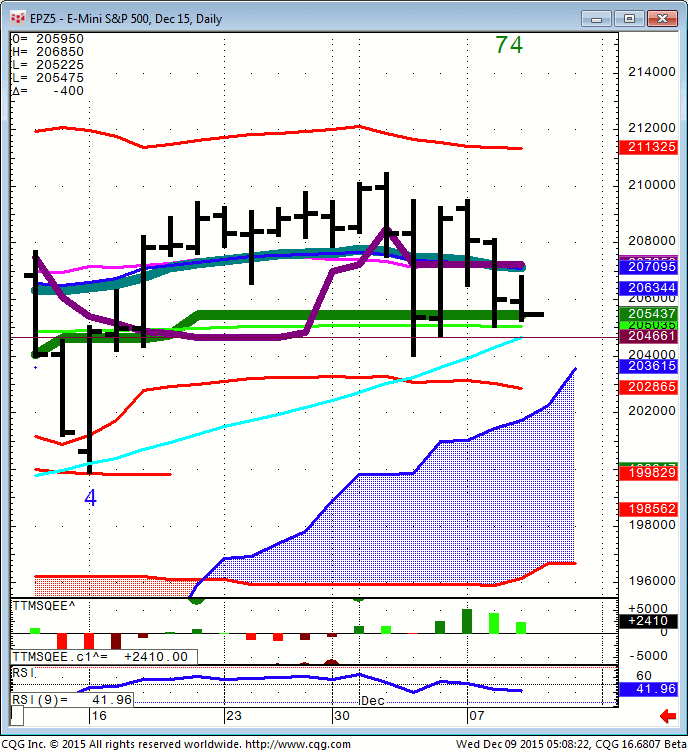 151209_050820_CQG_Integrated_Client_Chart_EPZ5_-_E-Mini_S&P_500_Dec_15_Daily
