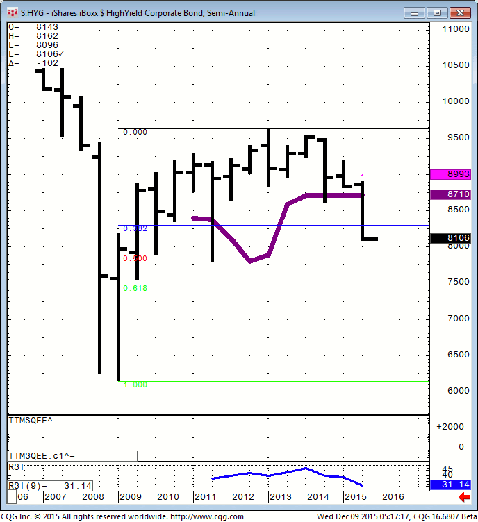 151209_051714_CQG_Integrated_Client_Chart_S_HYG_-_iShares_iBoxx_$_HighYield_Corporate_Bond_Semi-Annual