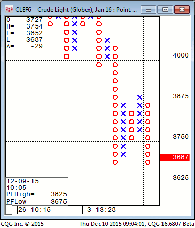 151210_090357_CQG_Integrated_Client_Chart_CLEF6_-_Crude_Light_(Globex)_Jan_16_Point_&_Figure_25x3_Ticks