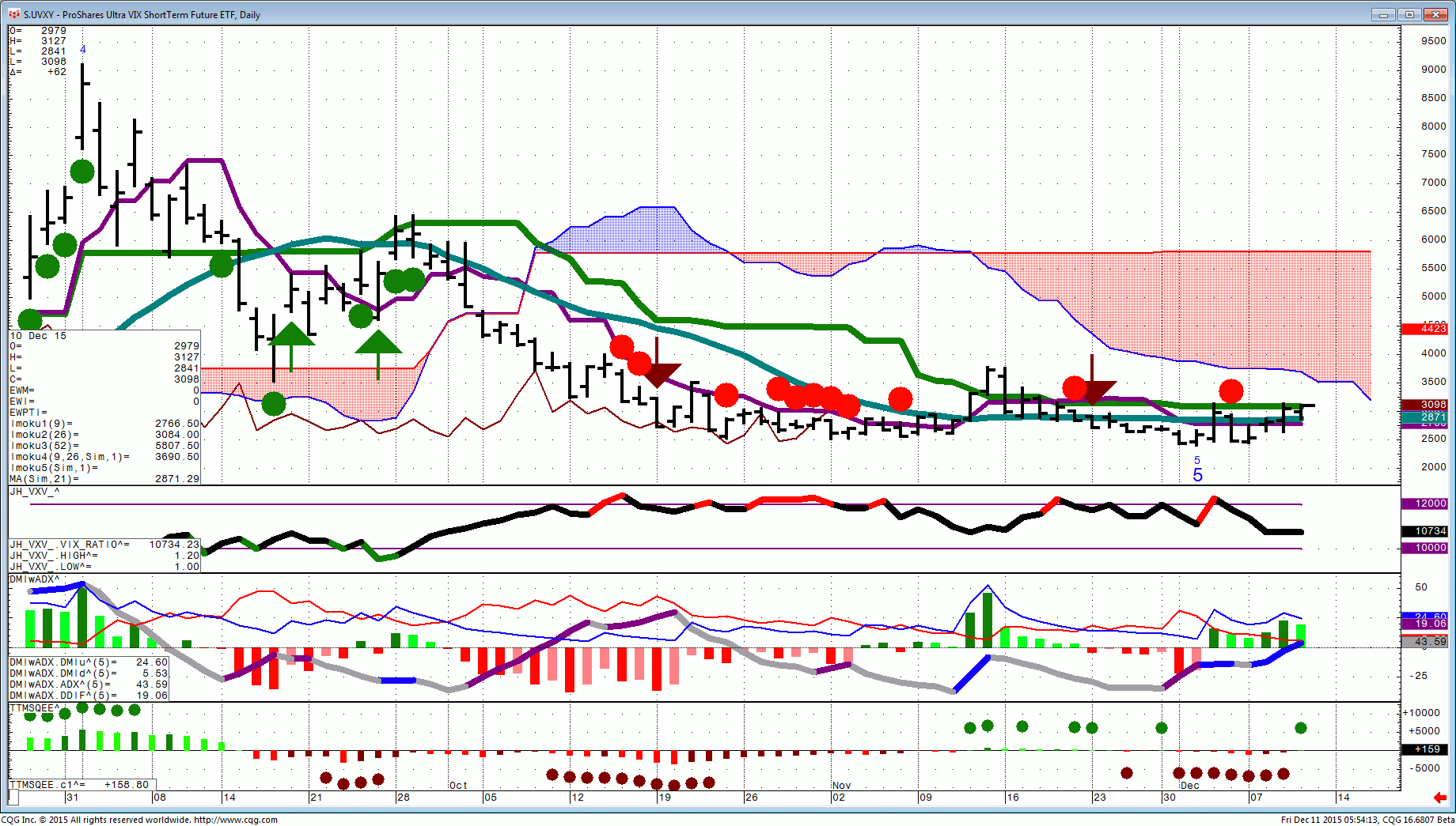 151211_055409_CQG_Integrated_Client_Chart_S_UVXY_-_ProShares_Ultra_VIX_ShortTerm_Future_ETF_Daily