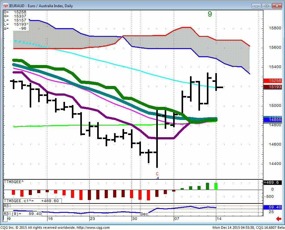 151214_045537_CQG_Integrated_Client_Chart_IEURAUD_-_Euro_Australia_Index_Daily